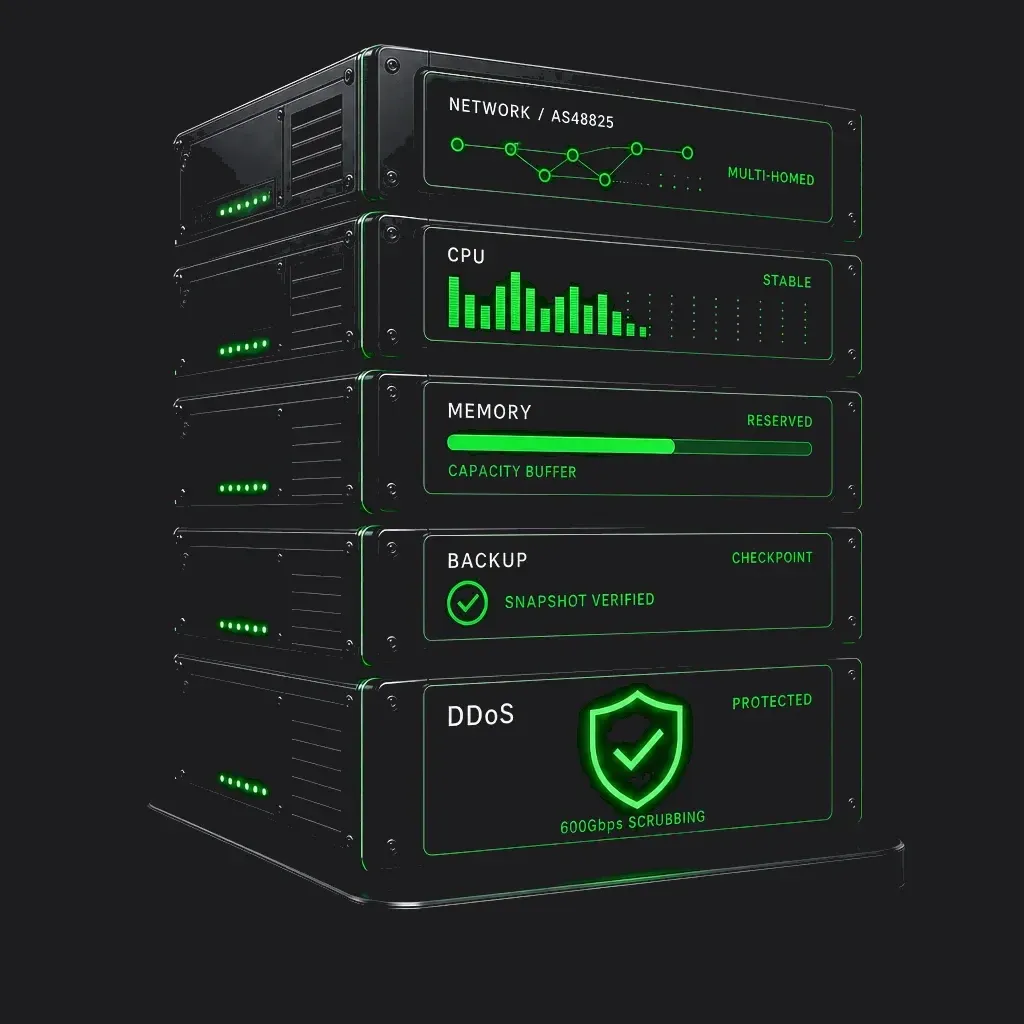 Fast2Host infrastructure stack — multi-homed network, CPU, memory, backups and 600Gbps DDoS protection