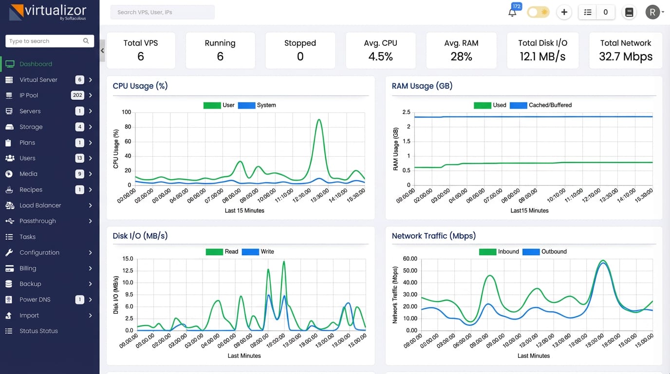 Virtualizor real-time statistics dashboard with CPU usage, RAM usage, disk I/O and network traffic charts
