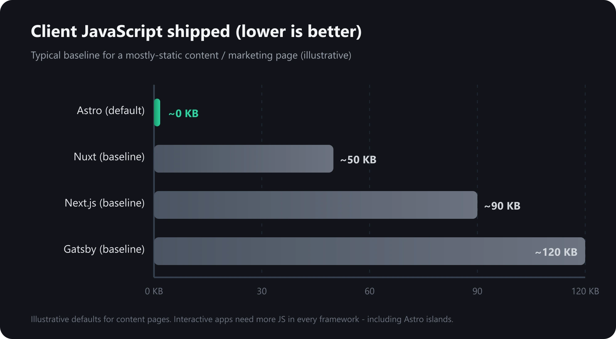 Bar chart comparing client JavaScript shipped: Astro ~0 KB, Nuxt ~50 KB, Next.js ~90 KB, Gatsby ~120 KB