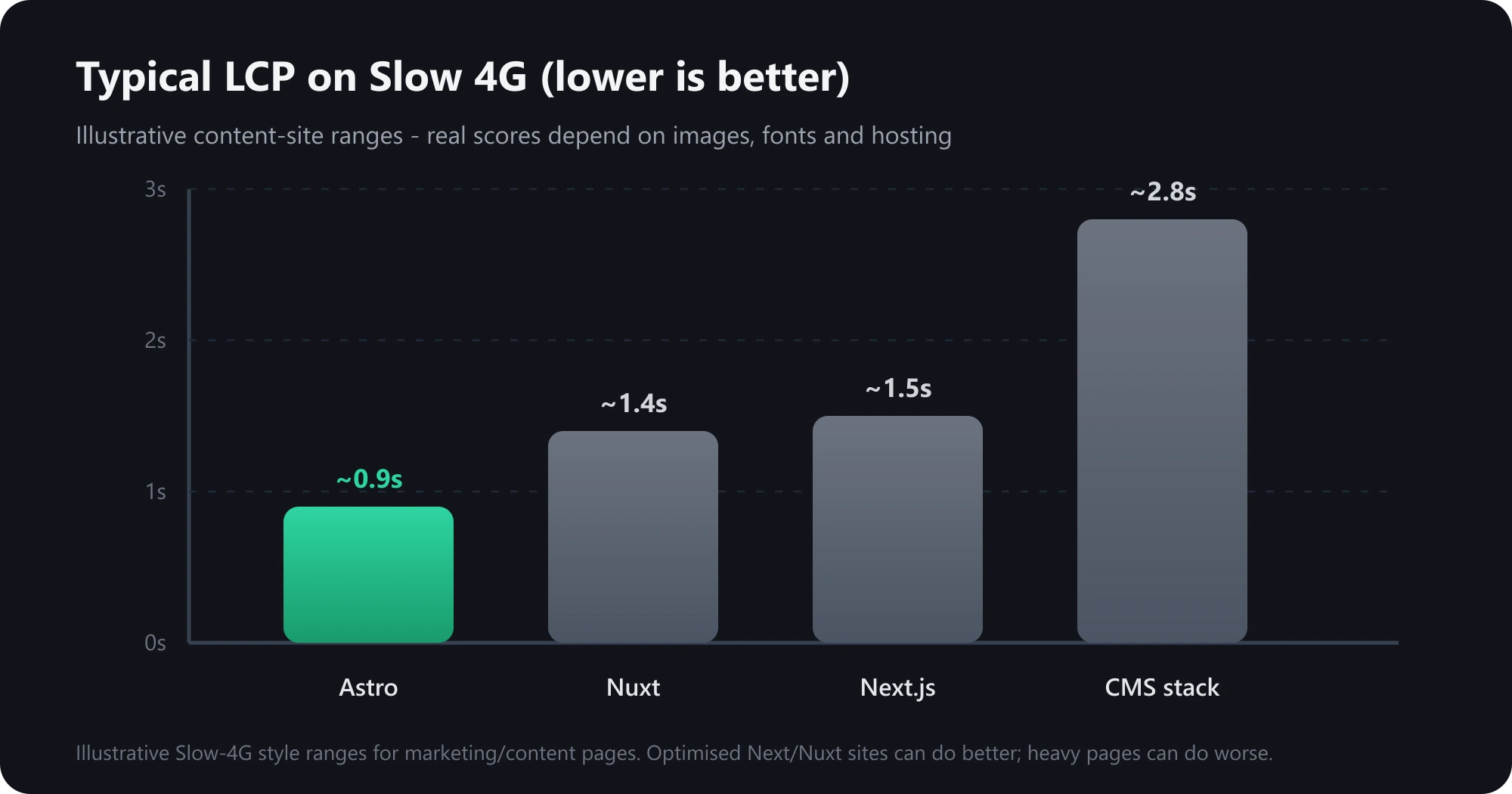 Bar chart of typical Largest Contentful Paint on Slow 4G: Astro ~0.9s, Nuxt ~1.4s, Next.js ~1.5s, traditional CMS ~2.8s