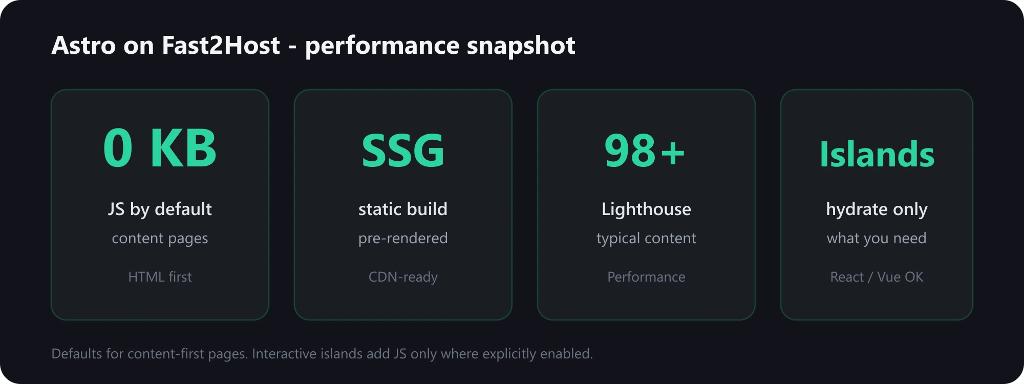 Astro performance snapshot: 0 KB JS by default, static generation, 98+ Lighthouse, islands architecture