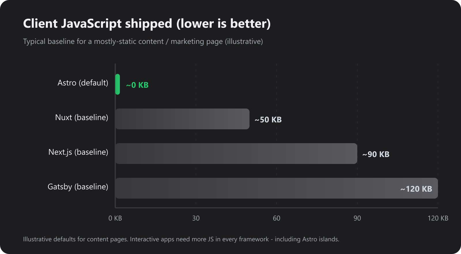Bar chart comparing client JavaScript shipped: Astro ~0 KB, Nuxt ~50 KB, Next.js ~90 KB, Gatsby ~120 KB