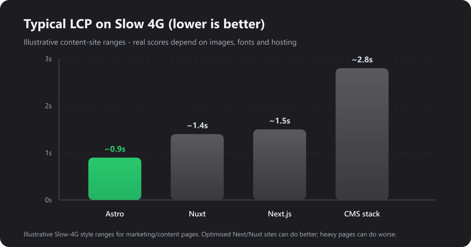 Bar chart of typical Largest Contentful Paint on Slow 4G: Astro ~0.9s, Nuxt ~1.4s, Next.js ~1.5s, traditional CMS ~2.8s