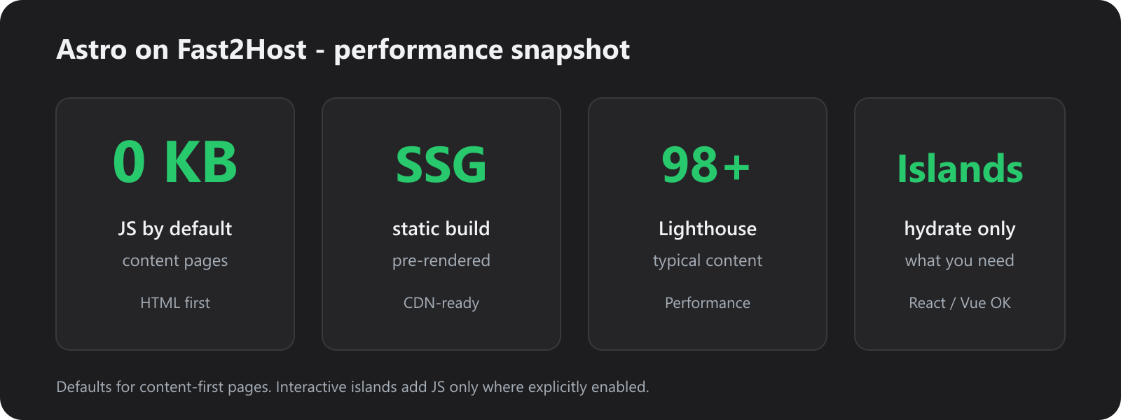 Astro performance snapshot: 0 KB JS by default, static generation, 98+ Lighthouse, islands architecture