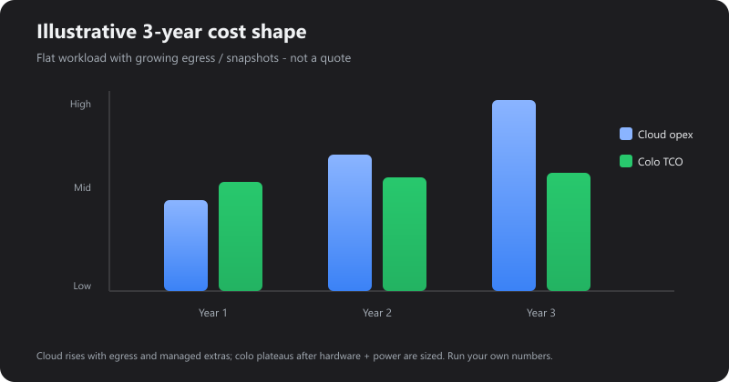 Illustrative three-year cost shape: cloud opex climb vs colo plateau