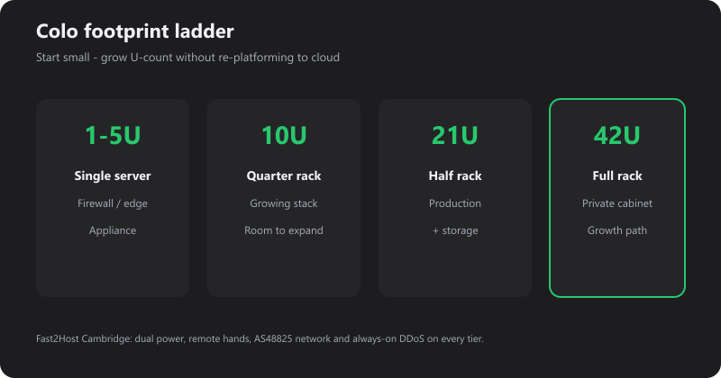 Footprint ladder from 1U to full 42U cabinet