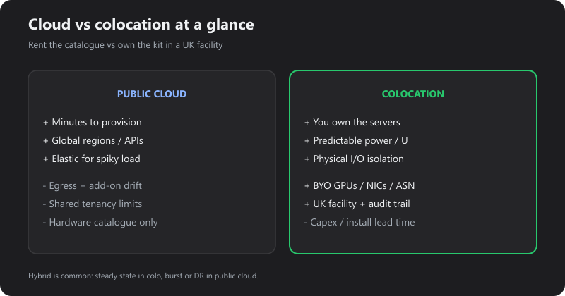 Control and cost trade-off: public cloud elasticity vs colocation ownership