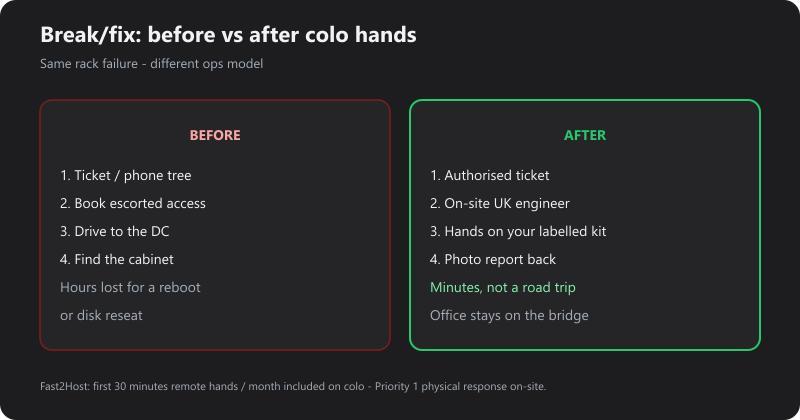 Before and after: drive-out break/fix vs Cambridge remote hands