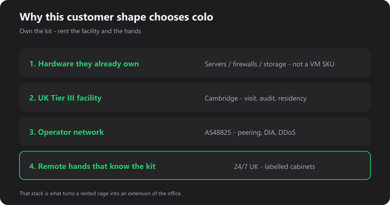 Colo decision stack: own kit, UK facility, network, remote hands