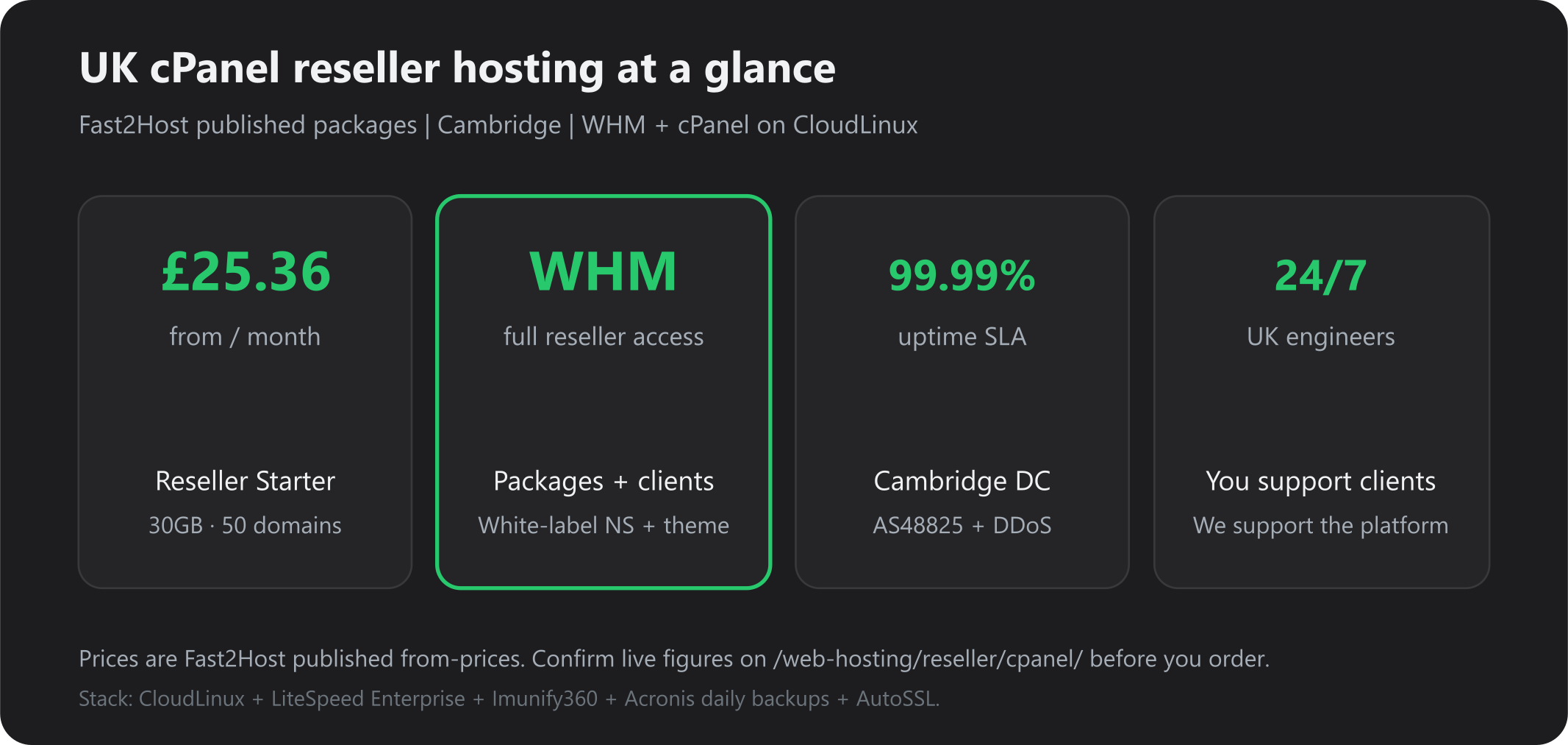 UK cPanel reseller hosting snapshot: from £25.36/mo, WHM, 99.99% SLA, 24/7 UK support