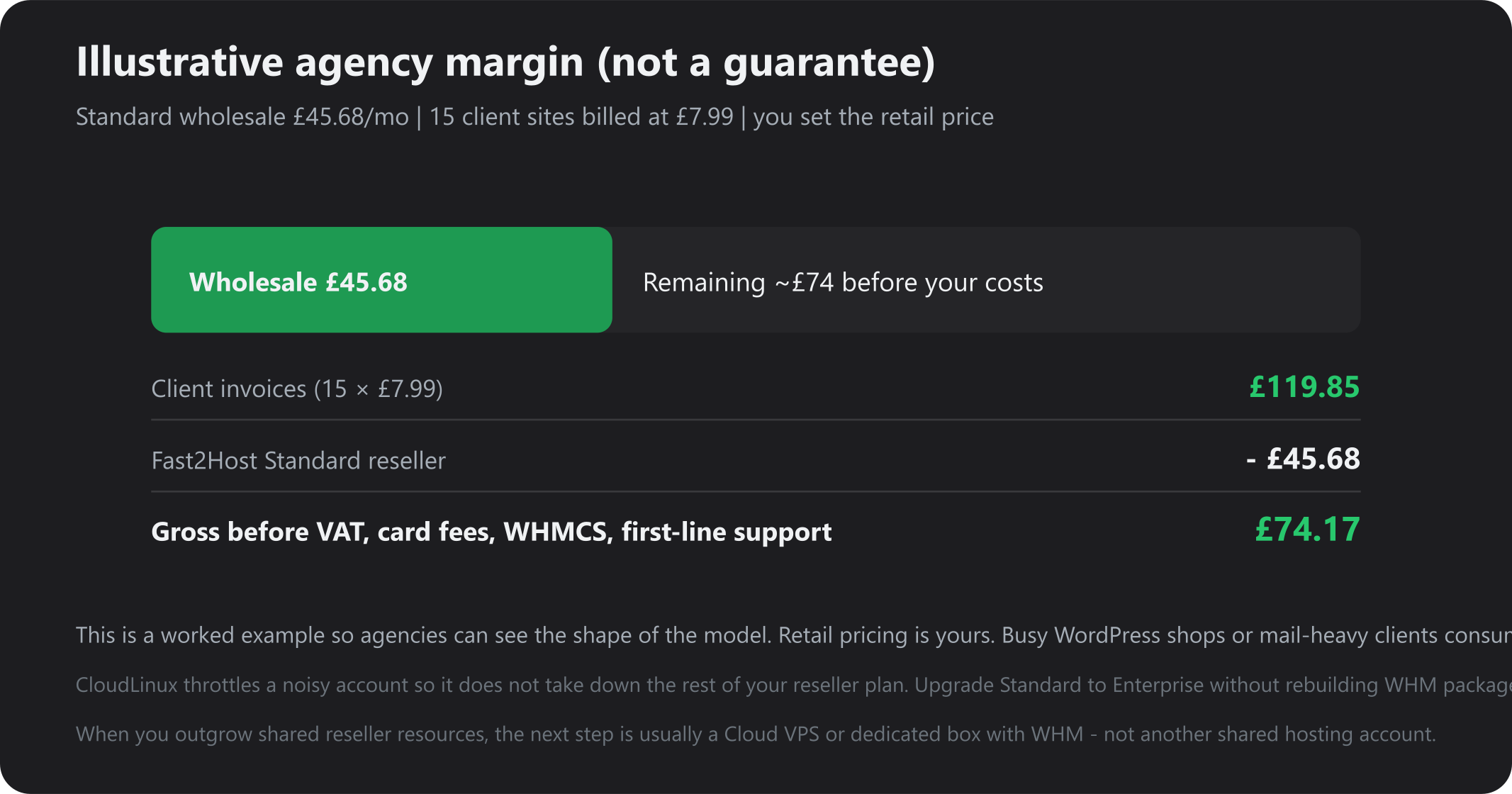 Illustrative margin on Reseller Standard with 15 clients at £7.99