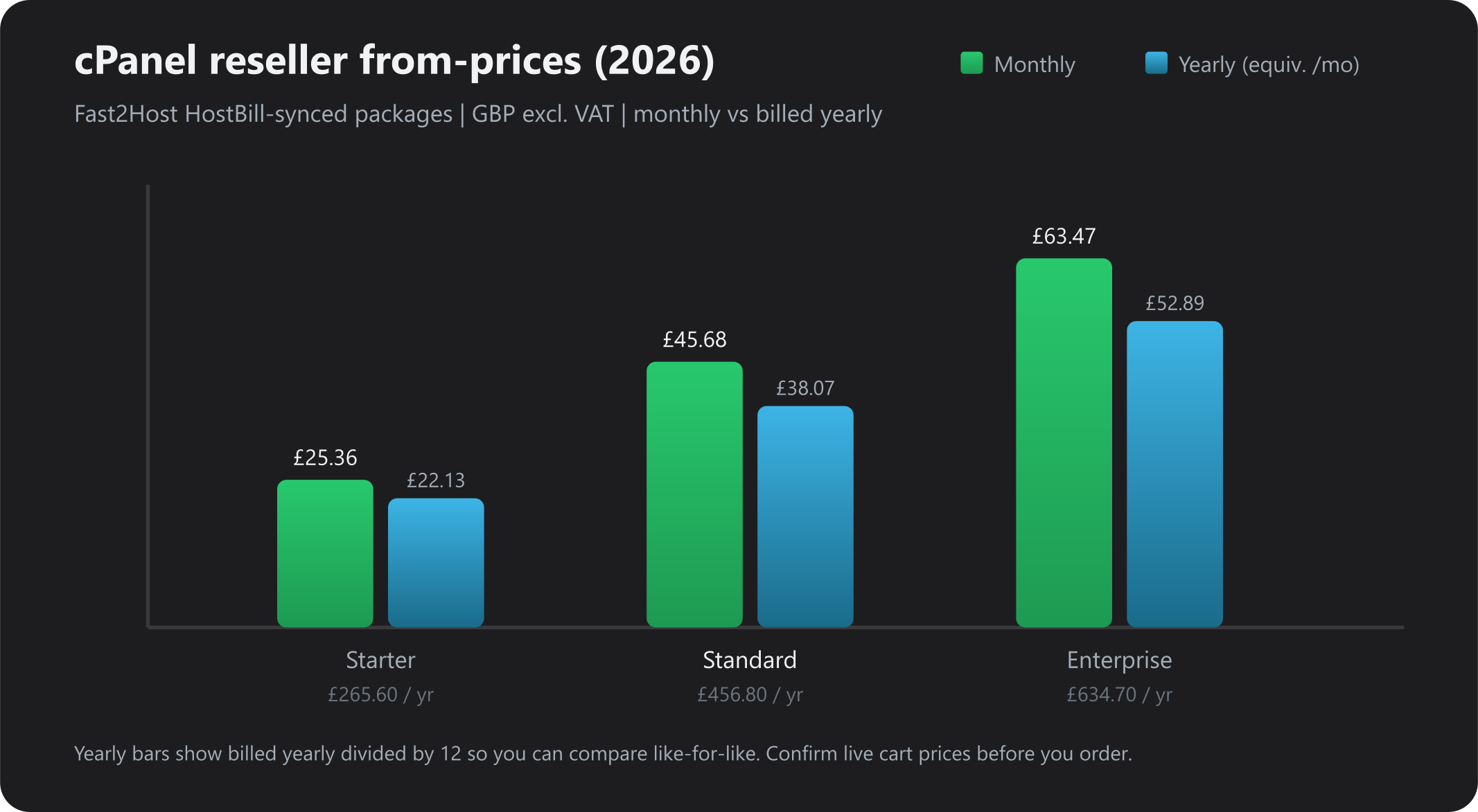 Bar chart of Fast2Host cPanel reseller monthly vs yearly-equivalent prices