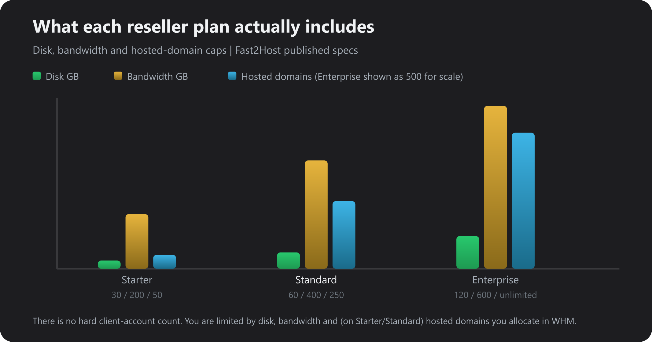 Disk, bandwidth and hosted-domain allowances by reseller plan