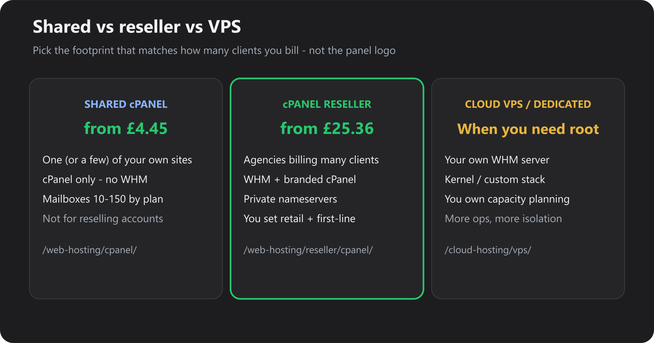 Shared cPanel vs reseller vs Cloud VPS