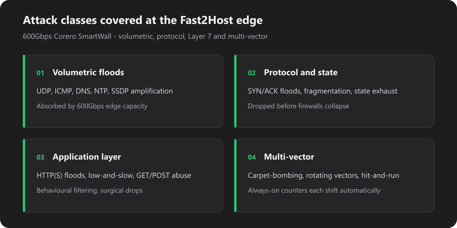 Attack coverage cards: volumetric, protocol, application-layer and multi-vector