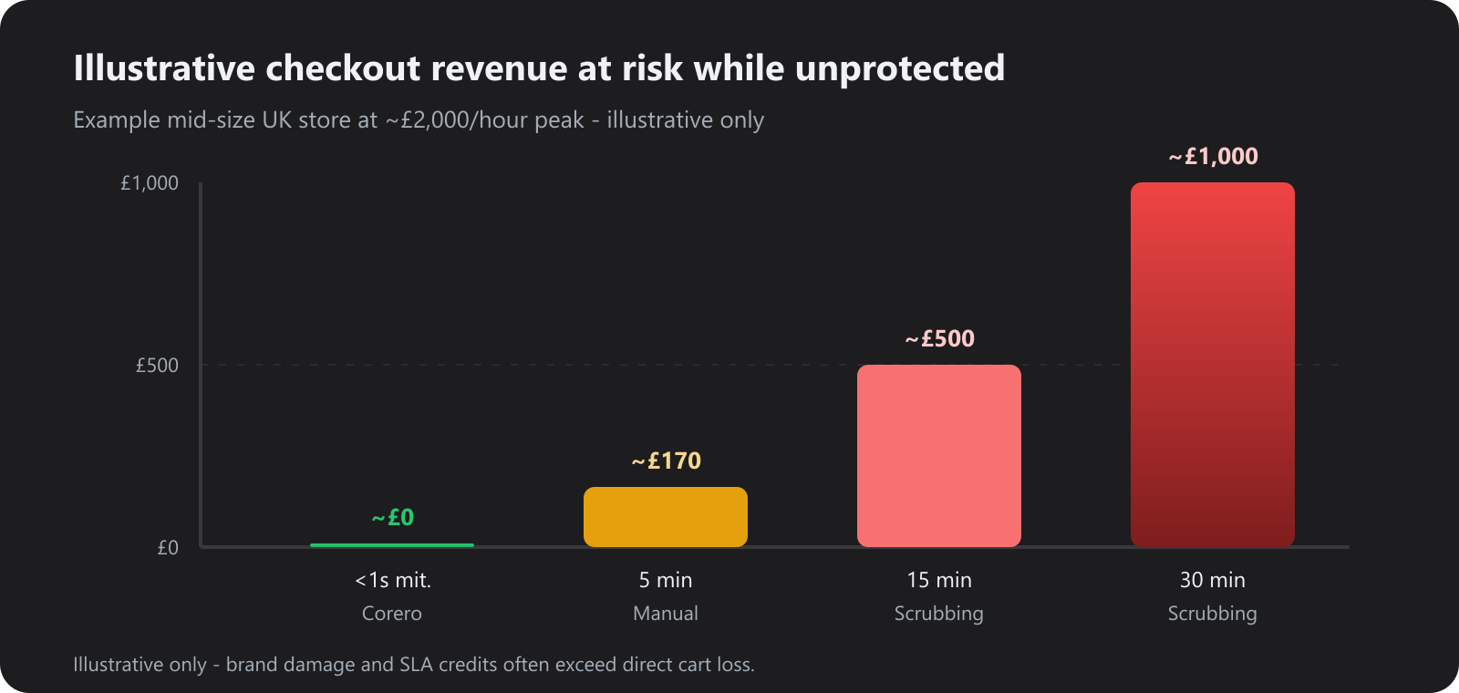 Illustrative revenue at risk: ~£0 under 1s mitigation vs ~£170 at 5 min, ~£500 at 15 min, ~£1,000 at 30 min