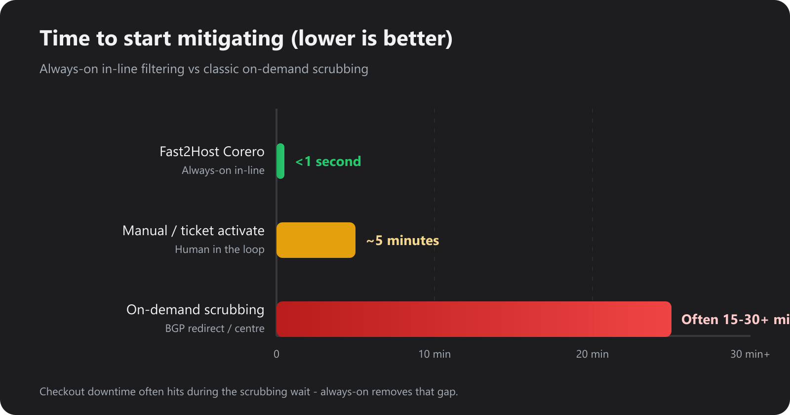 Bar chart comparing Fast2Host Corero under 1 second vs manual activate ~5 minutes vs on-demand scrubbing often 15–30+ minutes