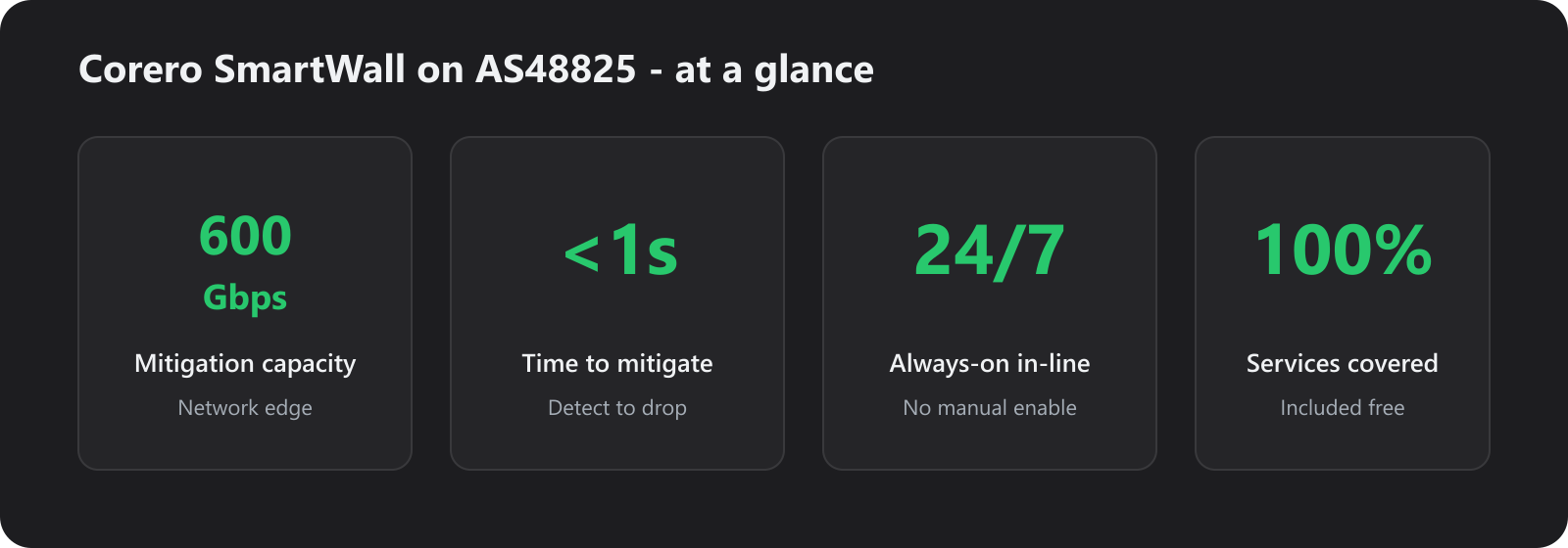 Fast2Host DDoS stats: 600Gbps, under 1 second, 24/7 always-on, 100% services covered