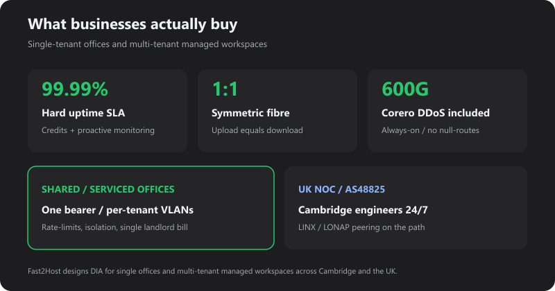 Business benefits: SLA uptime, symmetric speed, included DDoS, UK NOC, shared-office VLANs