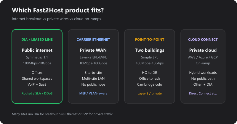 Product map: DIA internet, Ethernet private WAN, point-to-point office-to-rack, public cloud connect