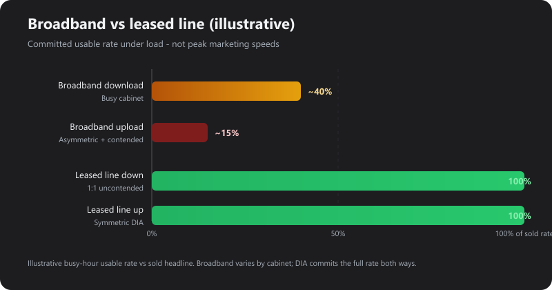 Comparison bars: contended broadband vs 1:1 leased line symmetry and guaranteed rate