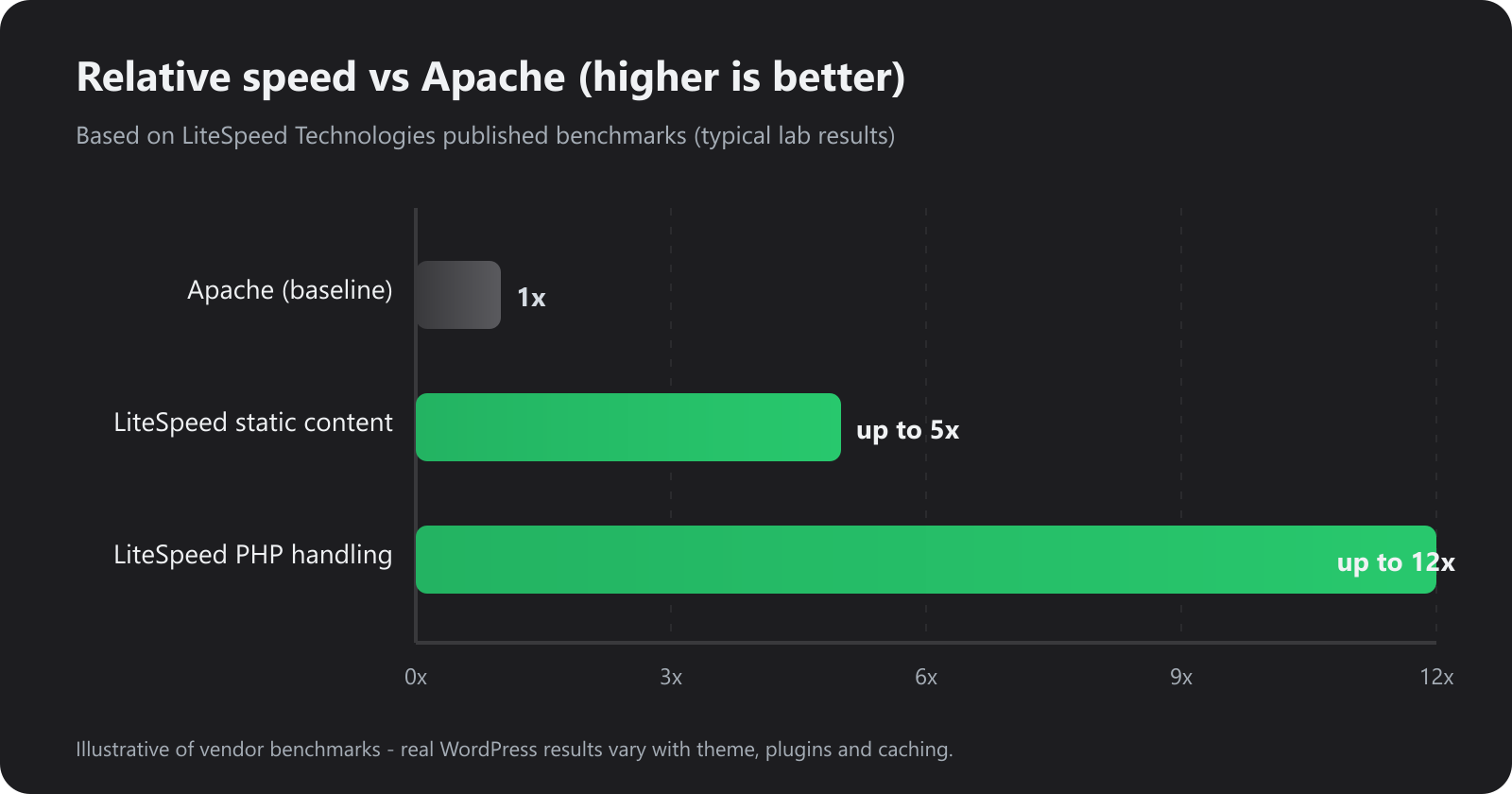 Bar chart: Apache at 1× baseline, LiteSpeed static up to 5×, LiteSpeed PHP up to 12×