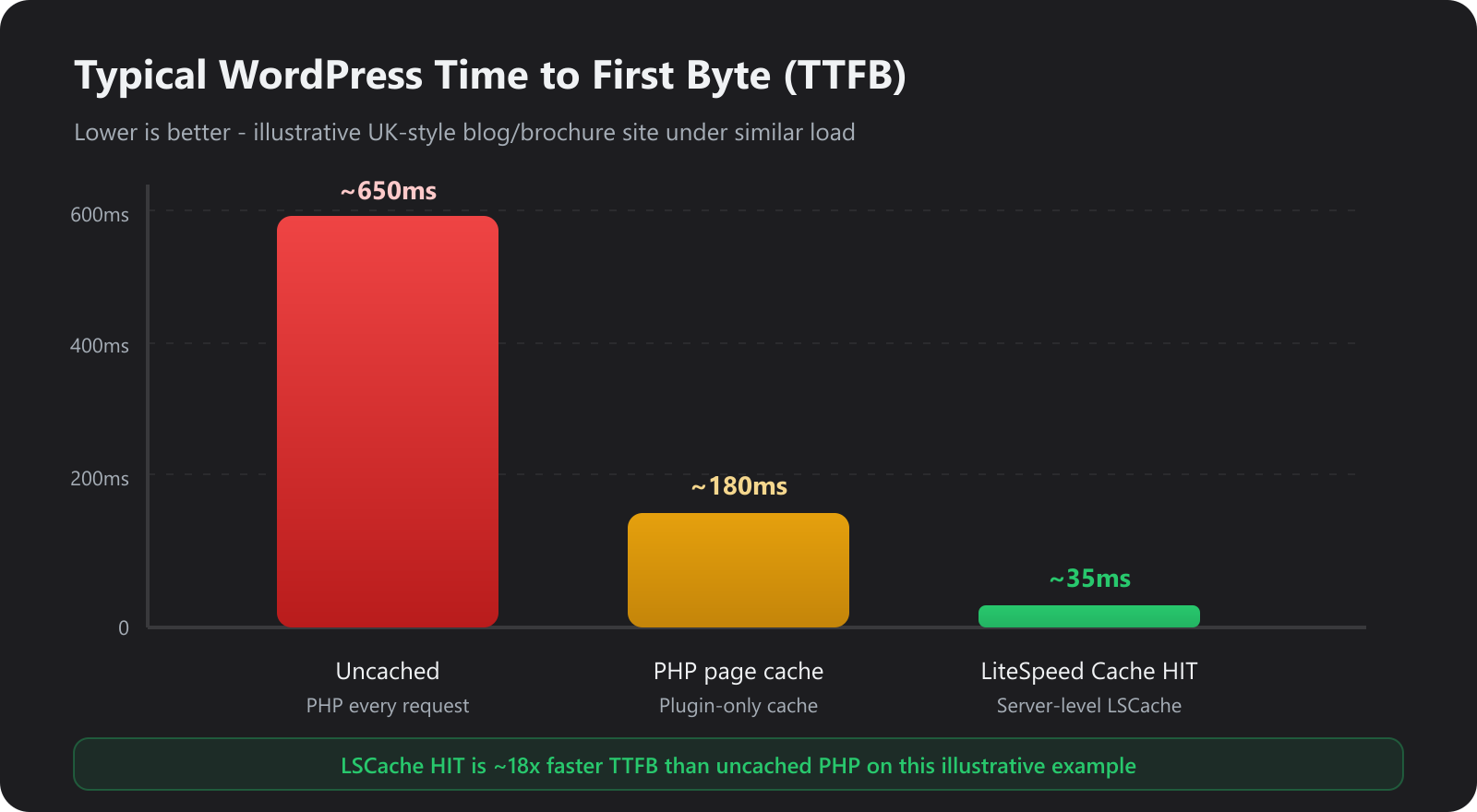 WordPress TTFB bar chart comparing uncached ~650ms, PHP page cache ~180ms, and LiteSpeed Cache HIT ~35ms