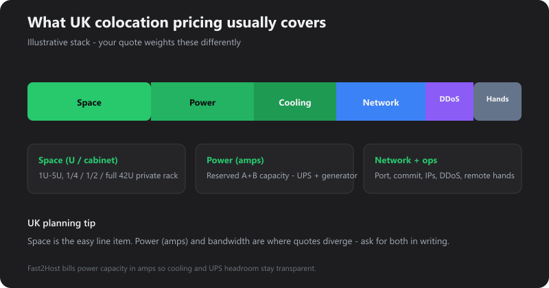 Stacked breakdown of UK colocation cost components