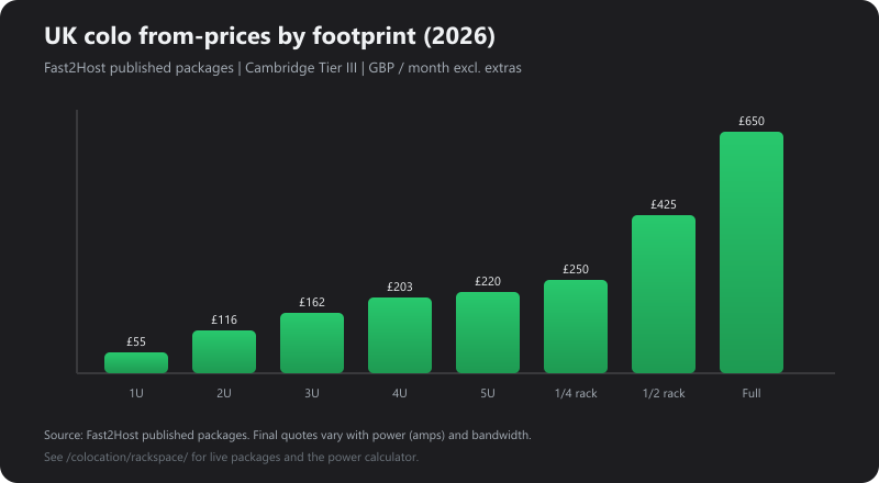 Bar chart of Fast2Host UK colocation from-prices by footprint