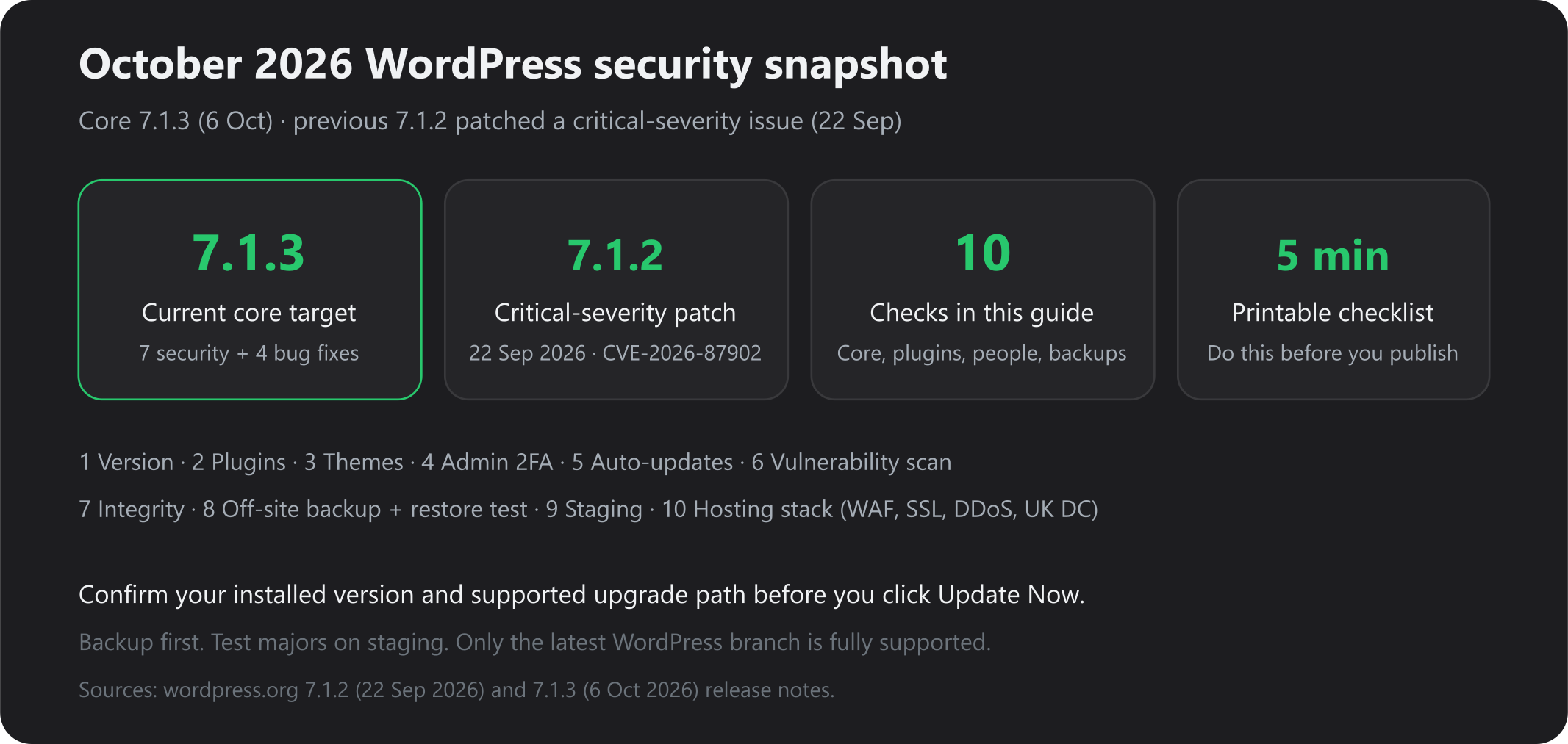 October 2026 WordPress security snapshot: 7.1.3, 7.1.2, ten checks