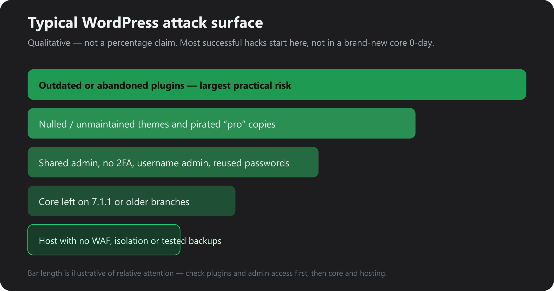 Typical WordPress attack surface: plugins, themes, admins, core, host