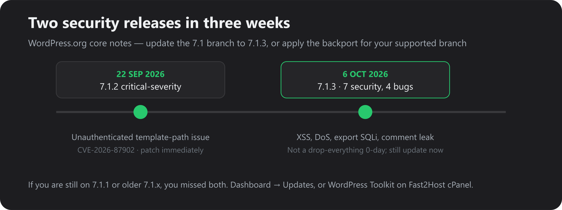 Timeline of WordPress 7.1.2 and 7.1.3 security releases