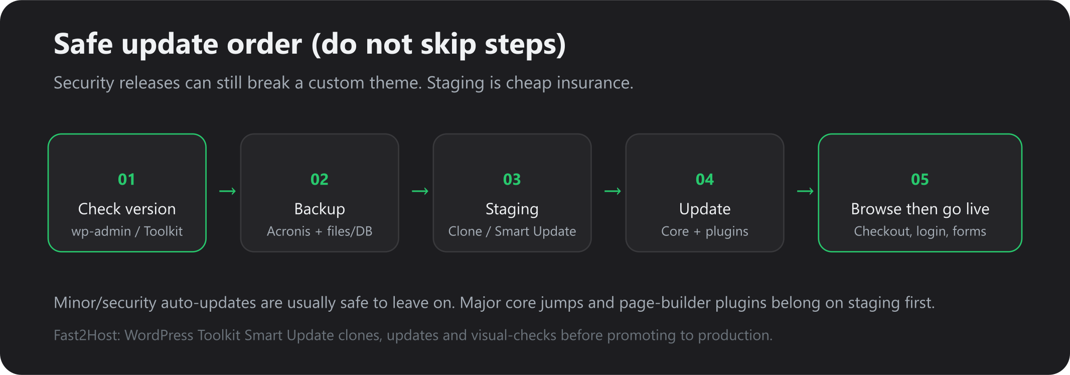 Safe WordPress update order: version, backup, staging, update, browse